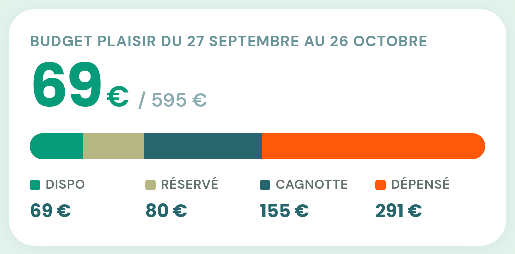 La carte Budget plaisir de l’application : Dispo, Réservé, Cagnotte, Dépensé