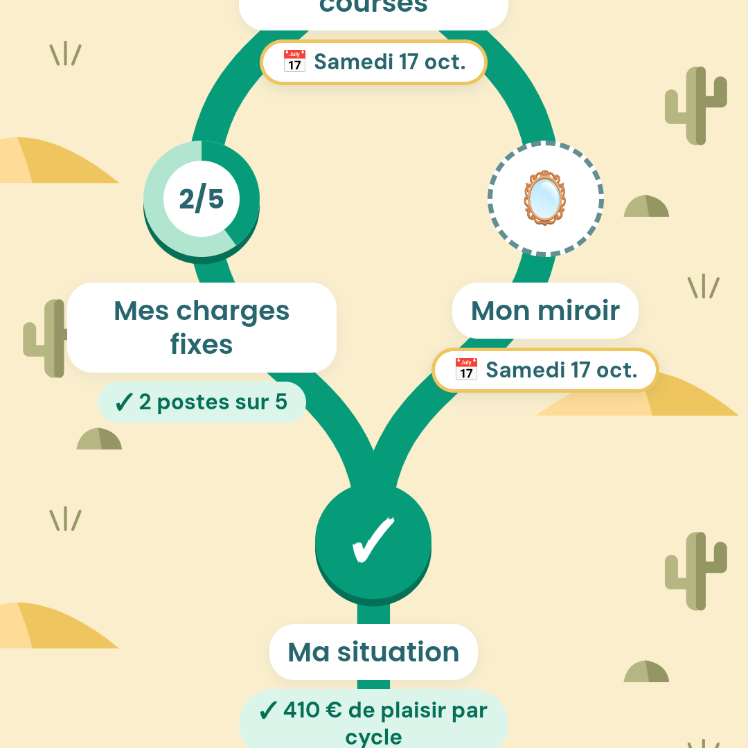 Le premier palier de Mon parcours, dans le désert : Ma situation, Mon miroir et Mes charges fixes